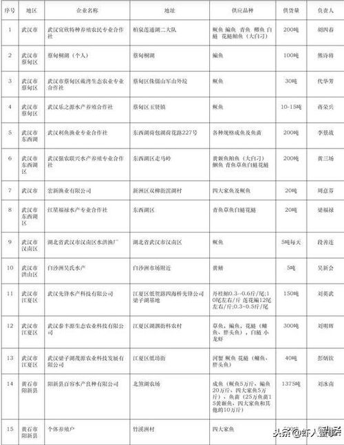 解决水产养殖销售问题,湖北农业厅公布当地水产品及苗种供应信息